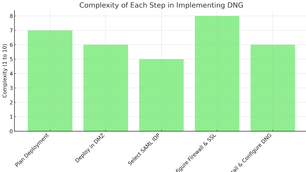 Implementing DNG has many important steps. Each step has its own challenges. The chart shows how complex these steps are. It helps people get ready to implement DNG.