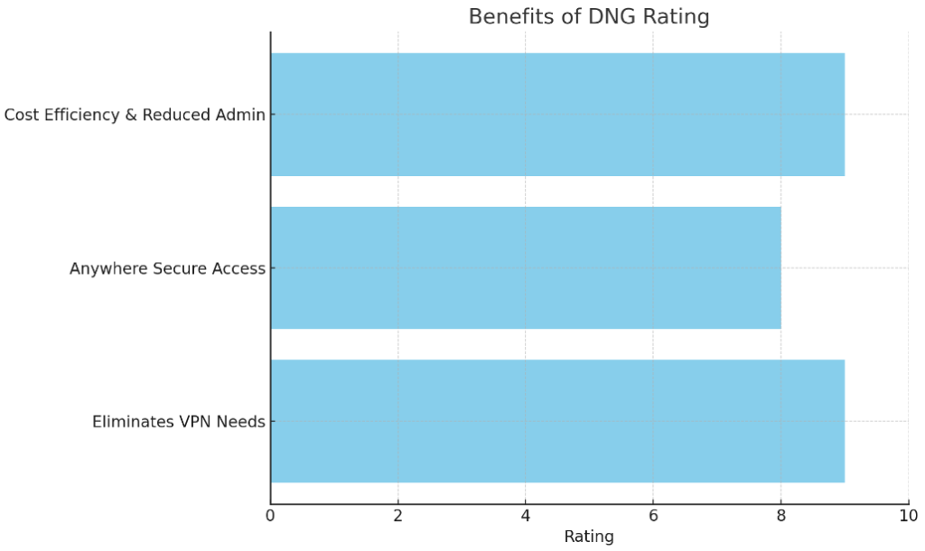 Let's examine a chart that shows the main benefits of using DNG. These benefits include not needing traditional VPNs and lowering administrative work.